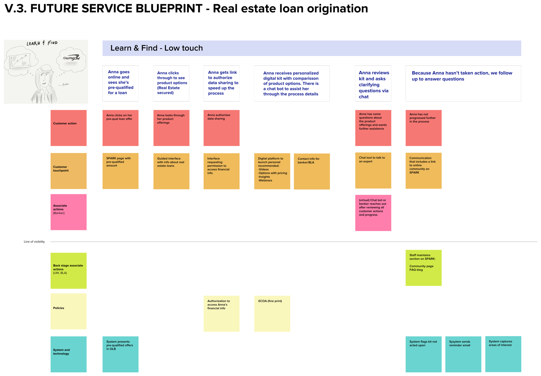 Cropped service blueprint diagram showing the low-touch digital Learn and Find swimlane, with color-coded rows for customer action, touchpoint, associate action, policy, and system.