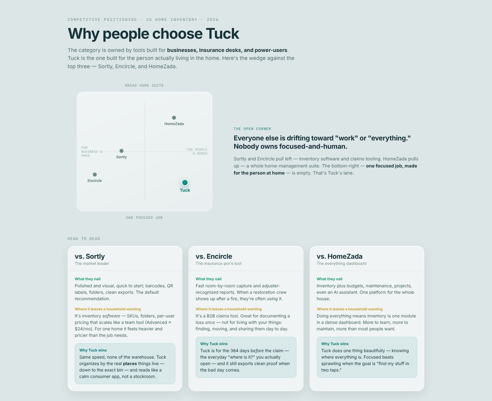 Competitive analysis: a positioning map with Tuck alone in the corner for one focused job for the people at home, then head-to-head cards against Sortly, Encircle and HomeZada.